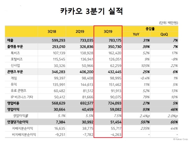 (출처: 카카오 제공)