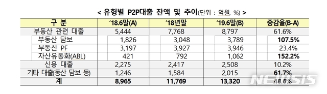 금융당국, P2P 부동산대출 건전성 규제 검토