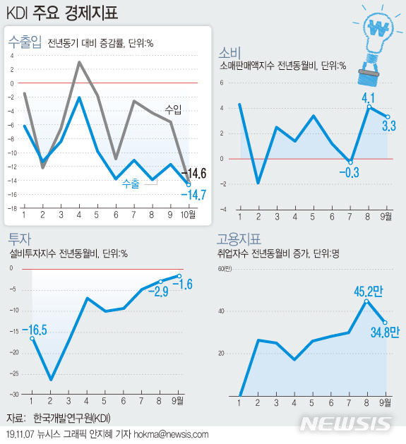 KDI, 8개월째 '경기부진' 진단…"수출 큰 폭으로 감소" 