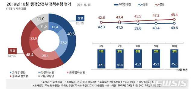 【세종=뉴시스】뉴시스-리얼미터 월간정례 2019년 10월 '대한민국 행정부 정책 수행평가 조사' 중 행정안전부. (그래픽= 리얼미터 제공) photo@newsis.com 2019.11.08.