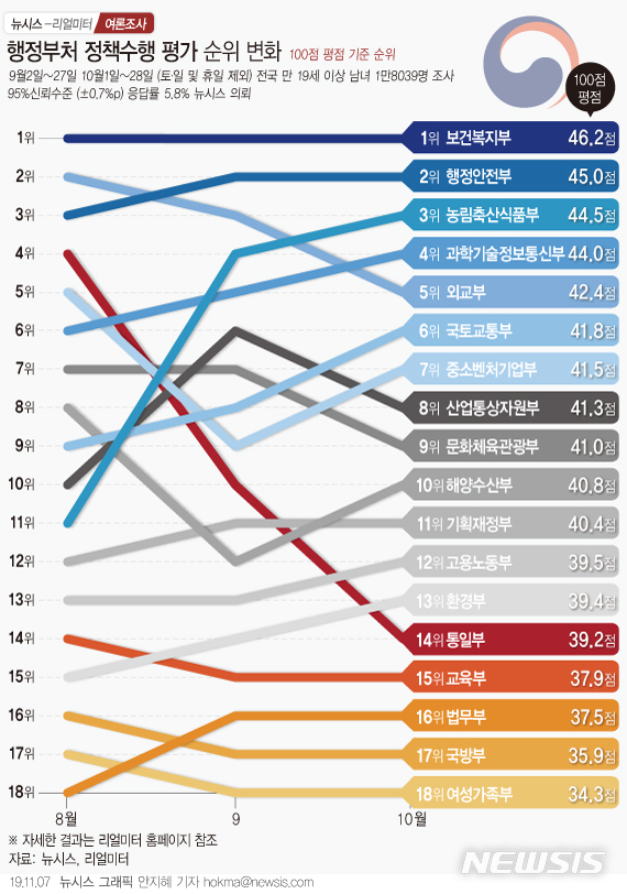[행정부처 여론조사]농식품·국토·중기벤처·해수부 '약진'…통일·외교부 '추락'