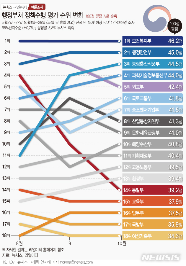 【그래픽=뉴시스】뉴시스는 창사 18주년을 맞아 18개 행정부를 대상으로 매달 정책수행 지지도를 조사해 공개하고 있다. 매우 잘못하고 있다' 0점, '잘못하는 편' 33점, '보통' 50점, '잘하는 편' 67점, '매우 잘하고 있다' 100점으로 환산해 순위가 정해진다. 10월 조사기간 9월2일부터 27일, 10월1일부터 28일. 부처 별 1000명~1005명씩 모두 1만8039명 응답. (그래픽=안지혜 기자) hokma@newsis.com