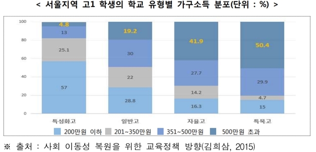 【서울=뉴시스】소득 500만원 이상의 가구일수록 특목고와 자율고에, 350만원 이하 가구는 일반고와 특성화고에 자녀를 진학시키는 것으로 나타났다. 서울지역 고1 학생의 학교 유형별 가구소득 분포 그래프. 2019.11.08. (자료='사회 이동성 복원을 위한 교육정책 방향' 중 발췌)