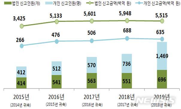 【세종=뉴시스】신고자 유형별 해외금융계좌 신고 현황(자료=국세청)