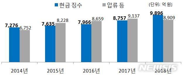 【서울=뉴시스】 고액체납자 재산 추적조사 실적. (자료=국세통계)