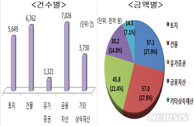 【서울=뉴시스】 자산종류별 상속세 신고 현황. (자료=국세통계) 
