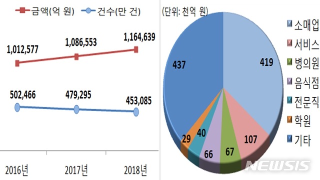 【서울=뉴시스】 현금영수증 발급 현황. (자료=국세통계)