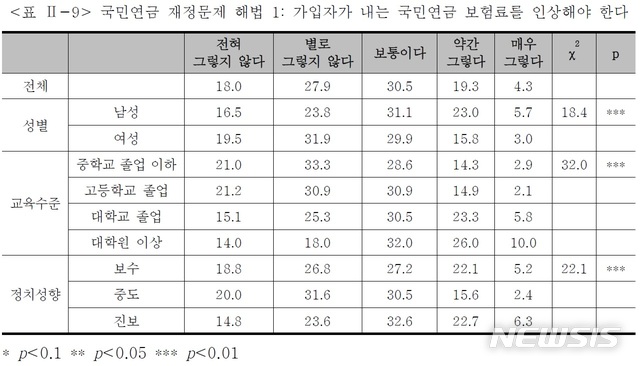 【세종=뉴시스】국민연금 재정문제 해법 중 '가입자가 내는 국민연금 보험료를 인상해야 한다'는 데 대한 국민 반응. (표='포용적 복지와 지역사회복지 쟁점 및 과제 연구 Ⅱ' 보고서 갈무리) 