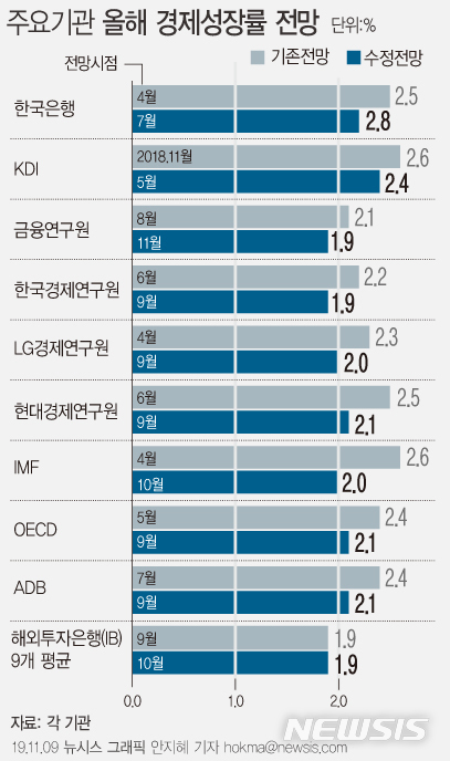 "기댈 건 재정뿐"…정부, 2% 성장 사수 총력전