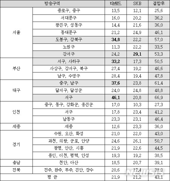 【서울=뉴시스】SK브로드밴드-티브로드 합병 시 23개 방송 구역별 디지털 유료방송 시장 시장 점유율 변화 현황(2018년 6월 기준, 단위: %). (자료=공정거래위원회)