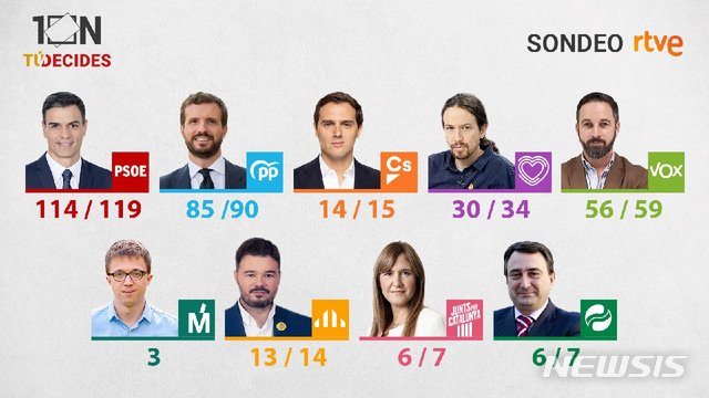 【서울=뉴시스】 스페인 선거 직전 실시한 여론조사에서 페드로 산체스 총리가 이끄는 사회노동당(PSOE)이 하원 350석 중 114~119석을 차지할 것으로 나타났다. 사회당은 지난 4월 28일 조기 총선에서 하원 350석 중 123석을 획득했다. (사진=스페인 공영방송 RTVE 트위터 캡처) 2019.11.11. 