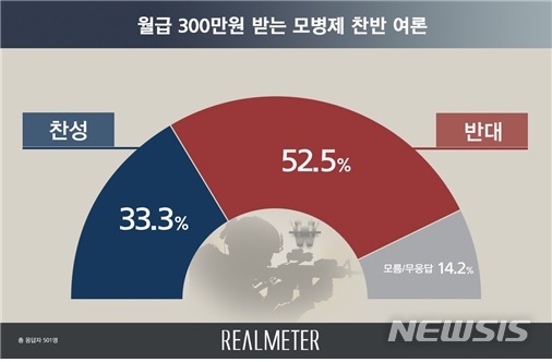 【서울=뉴시스】여론조사 전문기관 리얼미터가 지난 8일 CBS 의뢰로 월급 300만원 모병제 도입에 대한 국민인식 조사 결과를 11일 발표했다. 2019.11.11. (사진 = 리얼미터 제공)