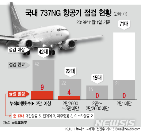 보잉 737NG 기종 13대서 동체 균열…국토부 "즉시 운항중지"