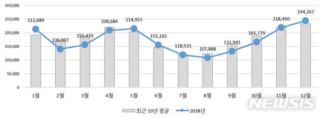【서울=뉴시스】월별 폐렴 환자수. 2019.11.11. (그래픽=건강보험심사평가원 제공)