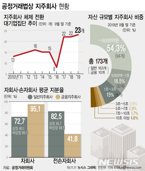 대기업 지주 바깥 계열사, 절반이 '사익 편취' 규제 대상