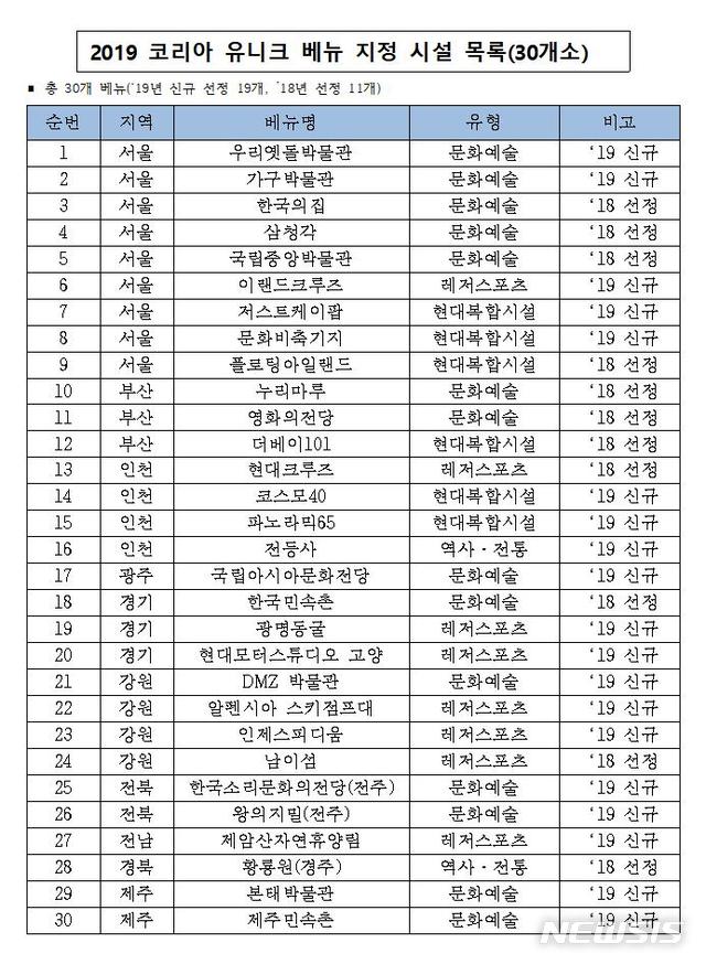 【서울=뉴시스】2019 코리아 유니크 베뉴 지정 시설 30곳.(표=한국관광공사 제공) 2019.11.11 photo@newsis.com
