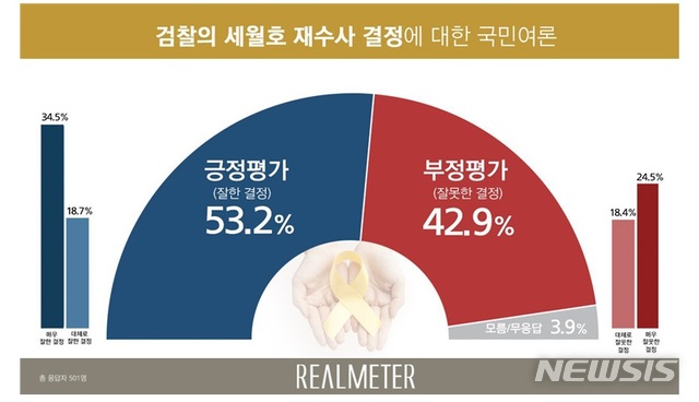 【서울=뉴시스】그래픽 제공 = 리얼미터