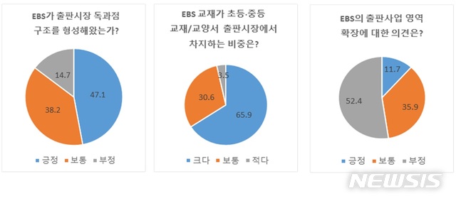 【서울=뉴시스】EBS 출산영역 확장에 관한 출판업계 인식 여론조사 결과. (표 = 대한출판문화협회 출판정책연구소 제공) 2019.11.11.photo@newsis.com