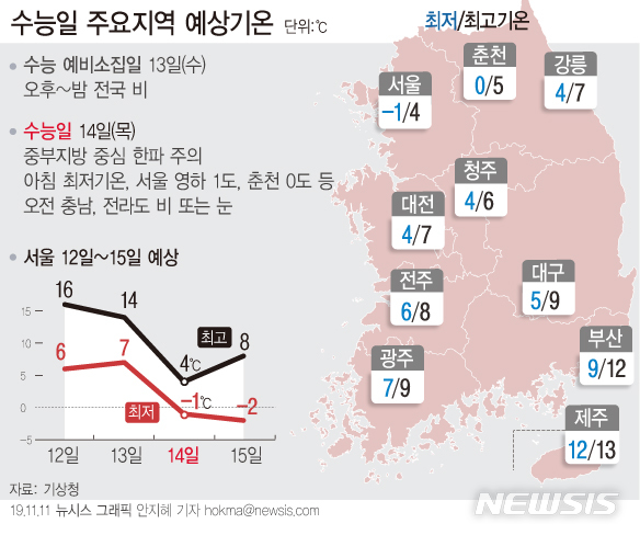 【서울=뉴시스】11일 기상청에 따르면 수능 전날인 13일 밤부터 기온이 큰 폭으로 떨어지겠다. 기상청은 체감온도는 실제 온도에 비해 5~10도 이상 낮을 것으로 내다봤다. (그래픽=안지혜 기자) hokma@newsis.com