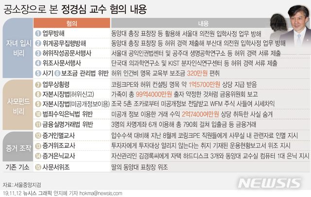 【서울=뉴시스】검찰이 조국 전 법무부장관의 부인 정경심 동양대학교 교수를 지난 11일 구속기소했다. 공소장에는 정 교수의 딸과 동생, 조 전 장관의 5촌 조카가 공범으로 적시됐다. (그래픽=안지혜 기자)&nbsp; hokma@newsis.com 