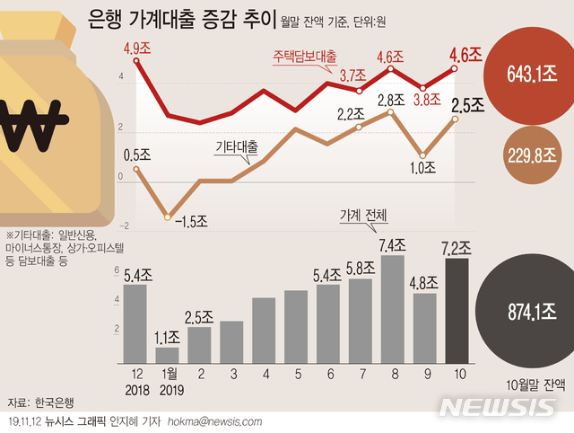 【서울=뉴시스】12일 한국은행에 따르면 지난달 은행 가계대출은 874조1000억원으로 전월대비 7조2000억원 늘어났다. (그래픽=안지혜 기자) hokma@newsis.com