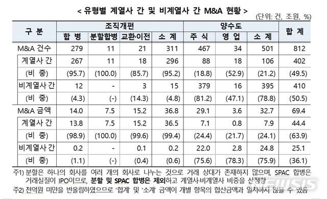 상장법인 절반, 계열사 상대 '셀프 M&A' …외부 인수는 소극적