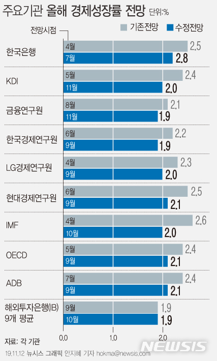 2% 성장 '턱걸이' 되나…KDI "무리없을 것" 전망