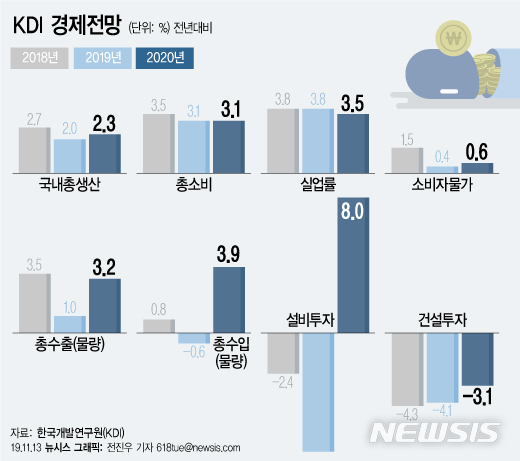 [일문일답]KDI "기준금리, 한 번 정도 더 내릴 여력 있어"