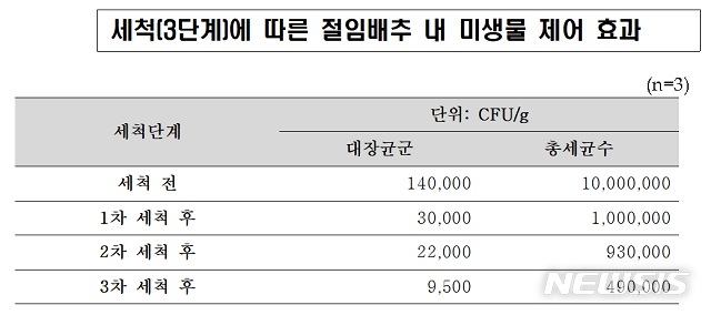 [알아봅시다]"김장 절임배추, 하루 이상 보관하면 세척 사용해야"