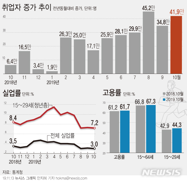 【서울=뉴시스】13일 통계청에 따르면 지난달 취업자 수는 2750만9000명으로 1년 전보다 41만9000명 증가했다. 전체 고용률은 61.7%를 기록했다. (그래픽=안지혜 기자)&nbsp; hokma@newsis.com 
