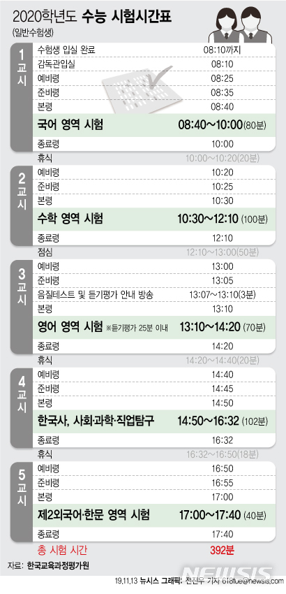 【서울=뉴시스】2020학년도 대학수학능력시험이 14일 오전 8시40분부터 오후 5시40분까지 전국 86개 시험지구 1185개 시험장에서 일제히 실시된다. 올해 수능에는 지난해보다 4만6190명이 감소한 54만8734명이 지원했다. 다음은 2020학년도 수능 시험 시간표. (그래픽=전진우 기자)&nbsp; 618tue@newsis.com 