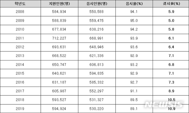 【서울=뉴시스】최근 12년간 수능결시율. 2019.11.13. (표=종로학원하늘교육 제공) 