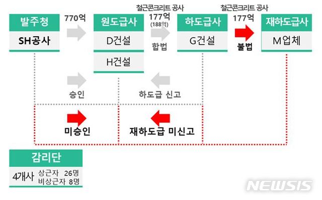 【서울=뉴시스】 위례아파트건설현장, 불법하도급 정황. 2019.11.13. (자료=김종무 시의원 제공)