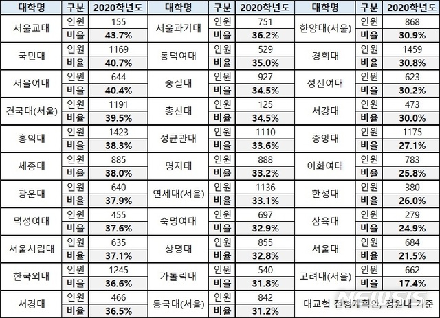 【서울=뉴시스】서울 내 32개 대학의 2020학년도 정시전형 선발비율. 2019.11.14. (사진=종로학원하늘교육 제공) photo@newsis.com