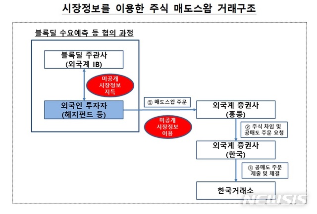 【서울=뉴시스】시장정보를 이용한 주식 매도스왑 거래구조.2019.11.13.(사진=금융위원회 제공)photo@newsis.com