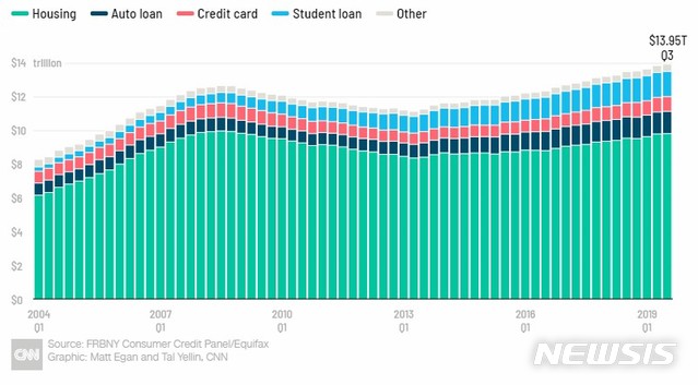 【서울=뉴시스】올해 3분기 미국 가계부채가 사상 최대치인 14조 달러를 기록했다. (사진=CNN 화면 캡처) 2019.11.14