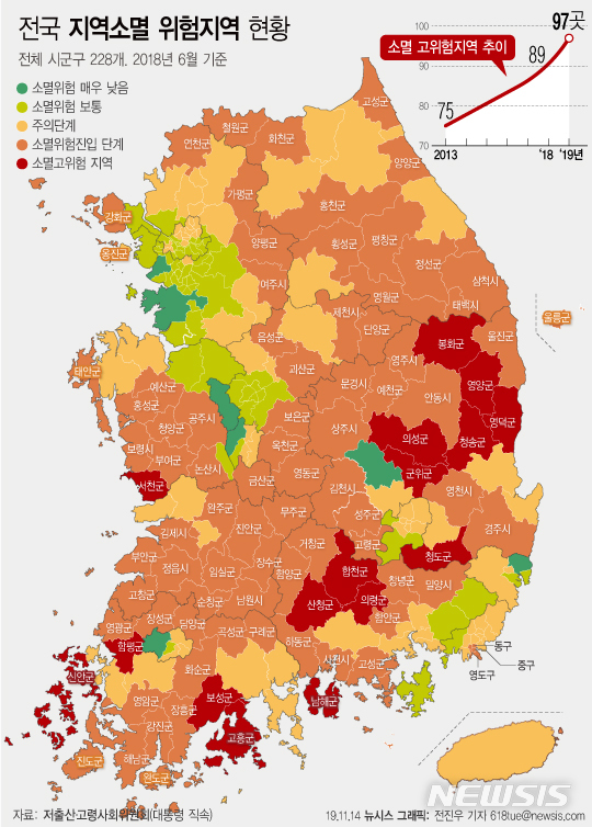 【서울=뉴시스】14일 한국고용정보원의 '한국의 지방소멸위험지수 2019'에 따르면 소멸 위험에 처한 시·군·구가 올해 97개로 전체의 42.5%를 차지했다. 가파른 증가세를 고려하면 연말이나 내년초 100곳을 넘어설 전망이다. (그래픽=전진우 기자) 618tue@newsis.com