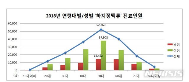 【서울=뉴시스】국민건강보험이 14일 발표한 '연도별 건강보험 하지정맥류 진료인원 현황'. 2019.11.14 (표=국민건강보험공단 제공)