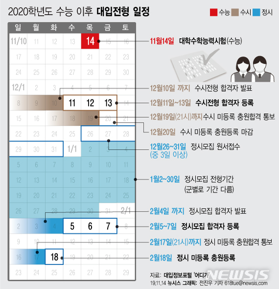 【서울=뉴시스】2020학년도 수능 이후 대입전형 일정. 