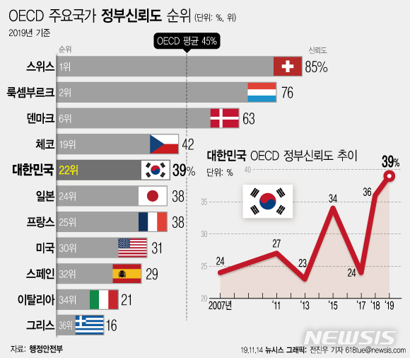 【서울=뉴시스】경제협력개발기구(OECD)가 14일(현지시간) 발표한 주요 국가 정부신뢰도 순위. 2019.11.14. (자료= 행정안전부 제공)