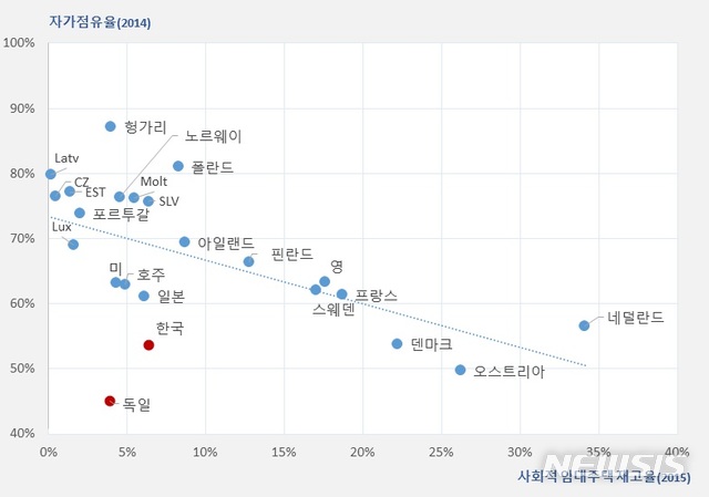 【서울=뉴시스】자료: OECD, Questionnaire on Affordable Housing Database(*일본과 스웨덴은 장기공공임대주택 재고율 자료임)