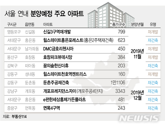 청약흥행 이어갈까…연내 서울 분양 10곳 대기