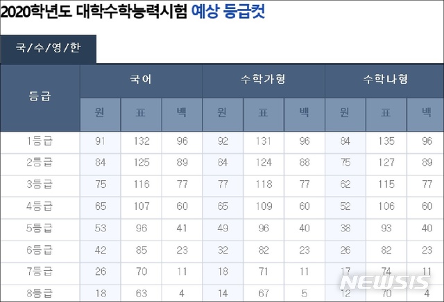 【서울=뉴시스】2020학년도 대학수학능력시험(수능) 예상 등급 기준점수. 2019.11.14. (사진=EBS 홈페이지 캡쳐)