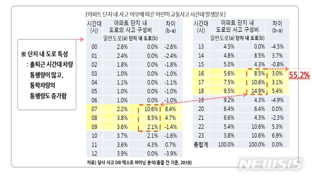 【서울=뉴시스】아파트 단지 내 사고 여부에 따른 어린이 교통사고 시간대 발생분포표.2019.11.15.(사진=현대해상 제공)photo@newsis.com