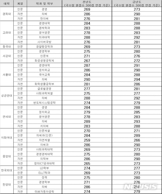 【서울=뉴시스】입시업체에서 분석한 서울 대형대학 합격 예측 성적. 종로학원하늘교육은 15일 2020학년도 대입에서 서울대학교 의예과에 진학하기 위해 국어와 수학, 탐구영역 원점수 기준 294점이 필요하다고 예상했다. 지난해보다 쉬운 수능 때문에 합격 예측점수는 전반적으로 상승했다. 2019.11.15. (사진=종로학원하늘교육 제공) photo@newsis.com 