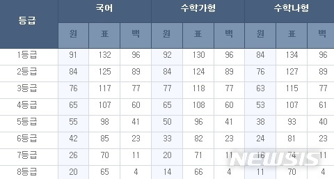 【서울=뉴시스】15일 오후 2시15분 기준 EBS 2020학년도 대학수학능력시험(수능) 예상 등급 기준점수. 2019.11.15. (사진=EBS 홈페이지 캡쳐)