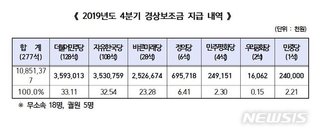 【서울=뉴시스】중앙선거관리위원회(중앙선관위)가 7개 정당에 지급한 2019년도 4분기 경상보조금 내역. 2019.11.15. (자료=중앙선관위 제공)