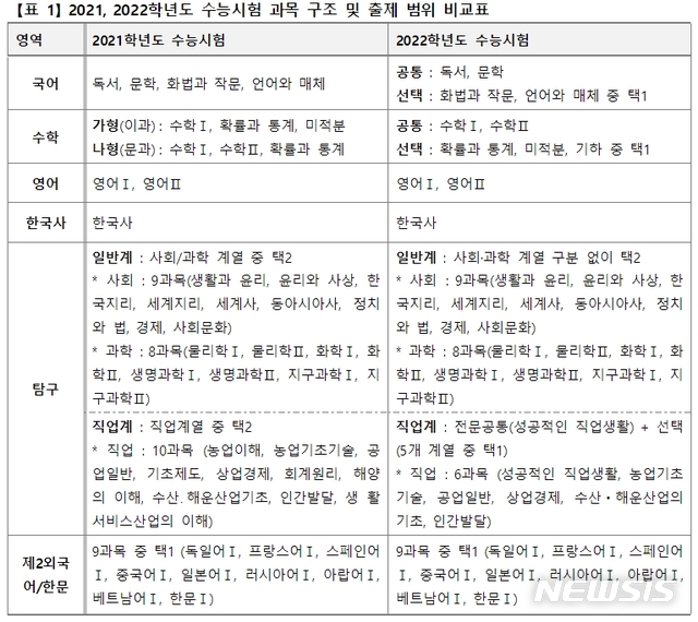 【세종=뉴시스】현 고1이 2021년에 치를 2022학년도 대학수학능력시험에서는 국어와 수학영역에서도 선택과목 폭이 넓어진다. 원칙적으로 탐구영역에서 사회과목과 과학과목을 하나씩 선택할 수 있지만 대학에 따라 반영 과목이 달라지니 유의해야 한다. 2019.11.15. (자료=커넥츠 스카이에듀 제공) 