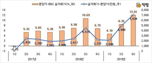 【서울=뉴시스】18일 직방이 전국의 입주 1년 미만 아파트 대상으로 분양가격과 매매거래가격을 비교 분석한 결과 평균 7035만원(12.01%) 더 높게 거래됐다. (자료 = 직방) 2019.11.18.