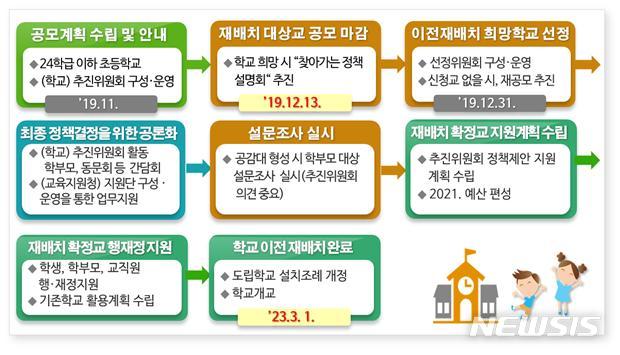 【청주=뉴시스】 인진연 기자 = 학교이전재배치 추진일정. (사진=충북교육청 제공) 2019.11.18photo@newsis.com